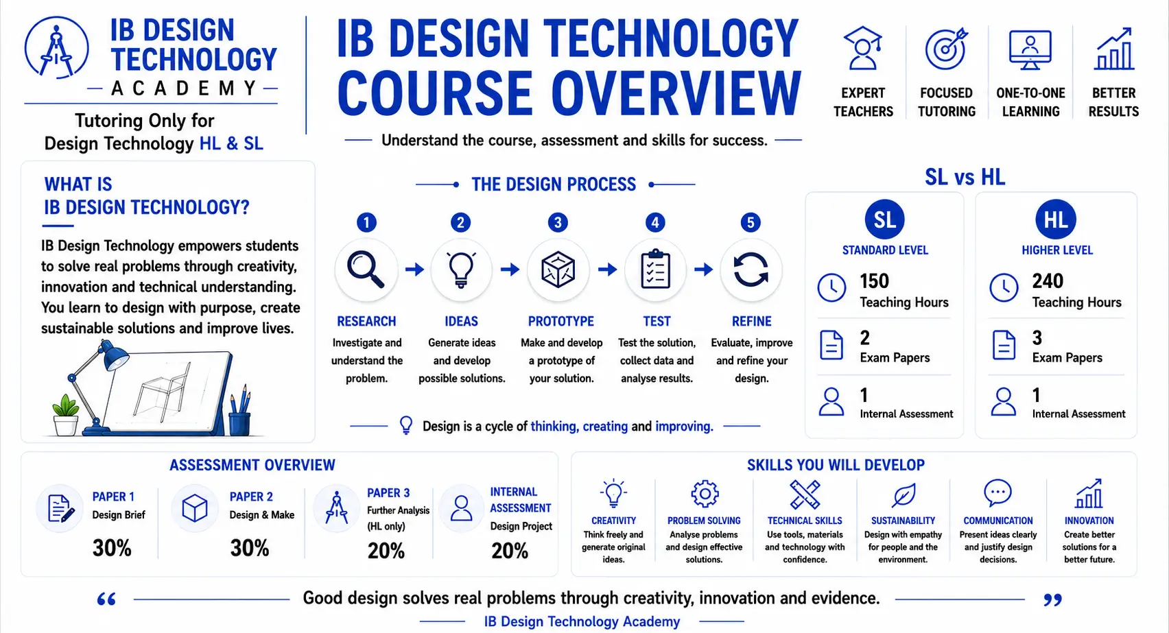 IB Design Technology At A Glance
