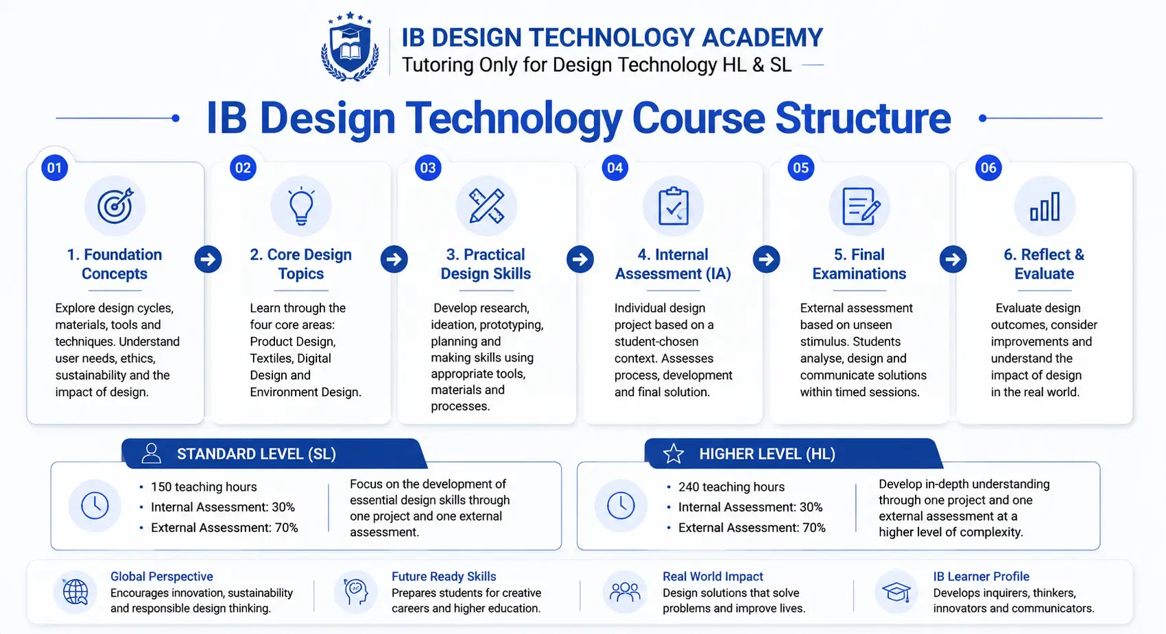 IB Design Technology Course Structure